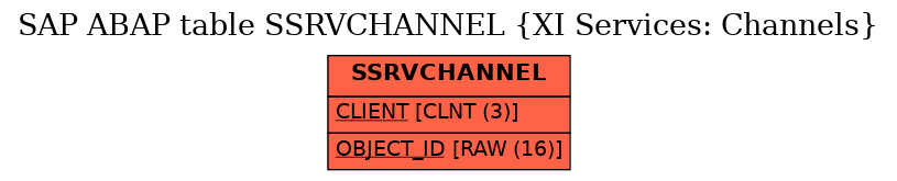 E-R Diagram for table SSRVCHANNEL (XI Services: Channels)