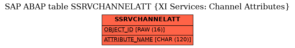 E-R Diagram for table SSRVCHANNELATT (XI Services: Channel Attributes)