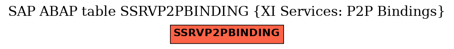 E-R Diagram for table SSRVP2PBINDING (XI Services: P2P Bindings)