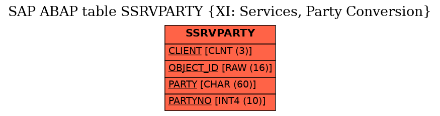 E-R Diagram for table SSRVPARTY (XI: Services, Party Conversion)