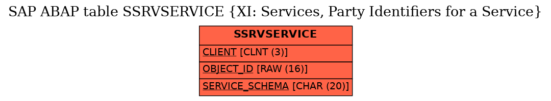 E-R Diagram for table SSRVSERVICE (XI: Services, Party Identifiers for a Service)