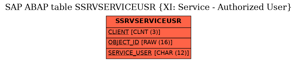 E-R Diagram for table SSRVSERVICEUSR (XI: Service - Authorized User)