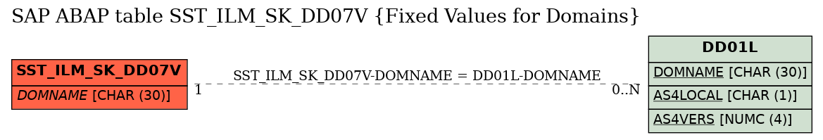 E-R Diagram for table SST_ILM_SK_DD07V (Fixed Values for Domains)