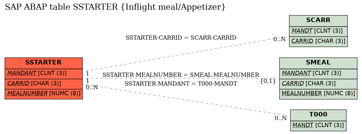 E-R Diagram for table SSTARTER (Inflight meal/Appetizer)