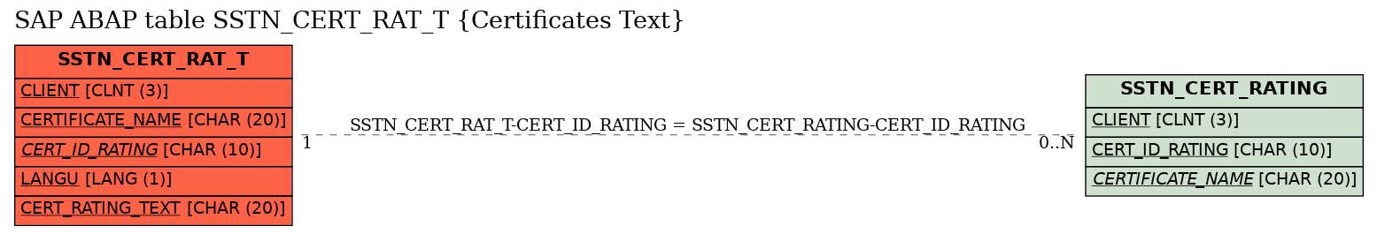 E-R Diagram for table SSTN_CERT_RAT_T (Certificates Text)