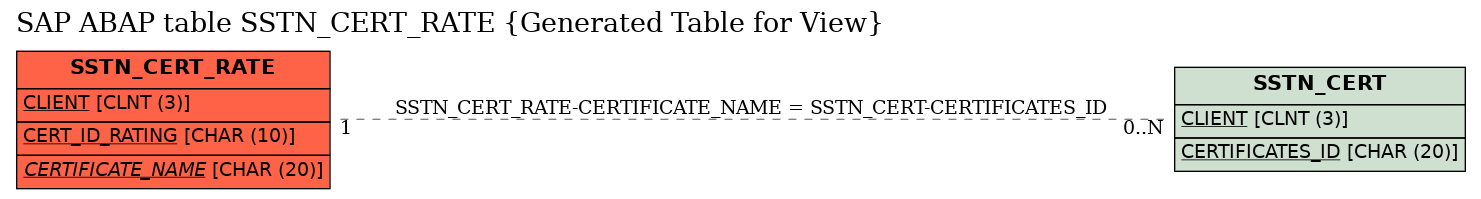 E-R Diagram for table SSTN_CERT_RATE (Generated Table for View)