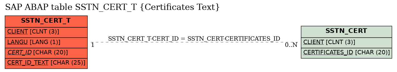 E-R Diagram for table SSTN_CERT_T (Certificates Text)