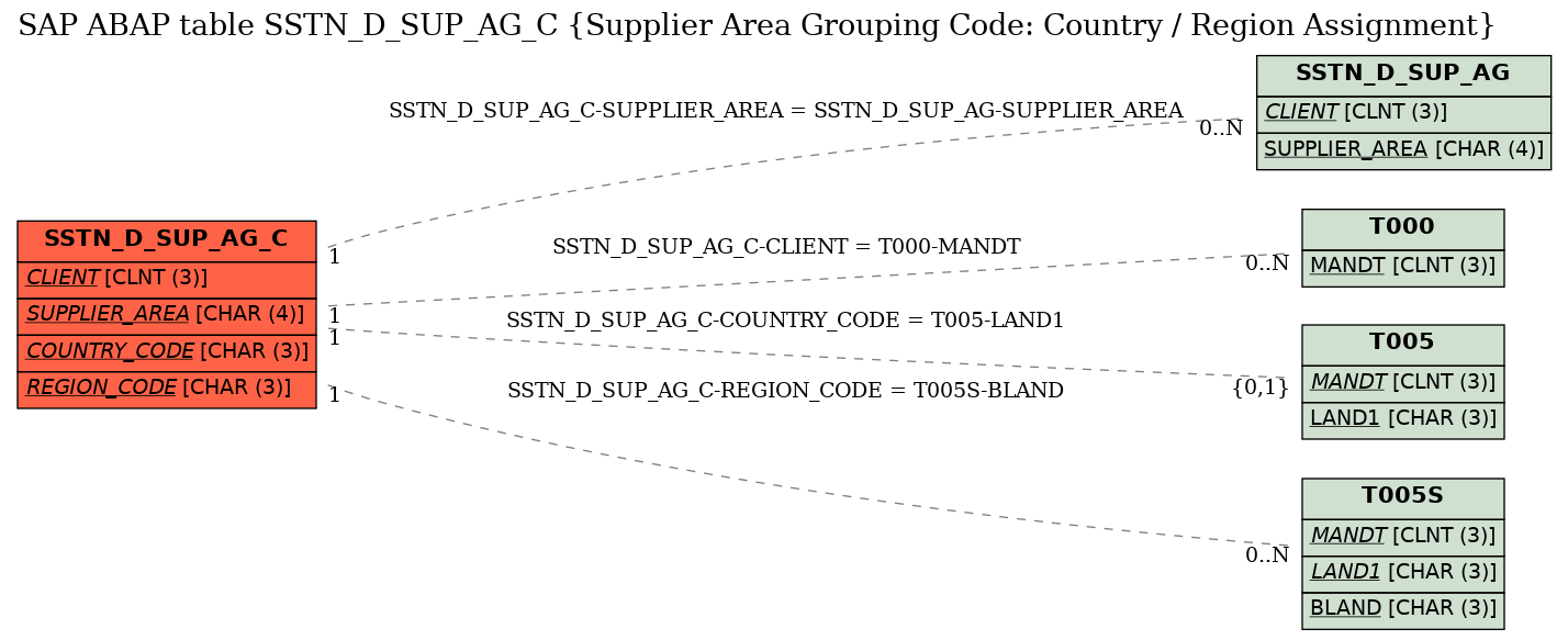 E-R Diagram for table SSTN_D_SUP_AG_C (Supplier Area Grouping Code: Country / Region Assignment)