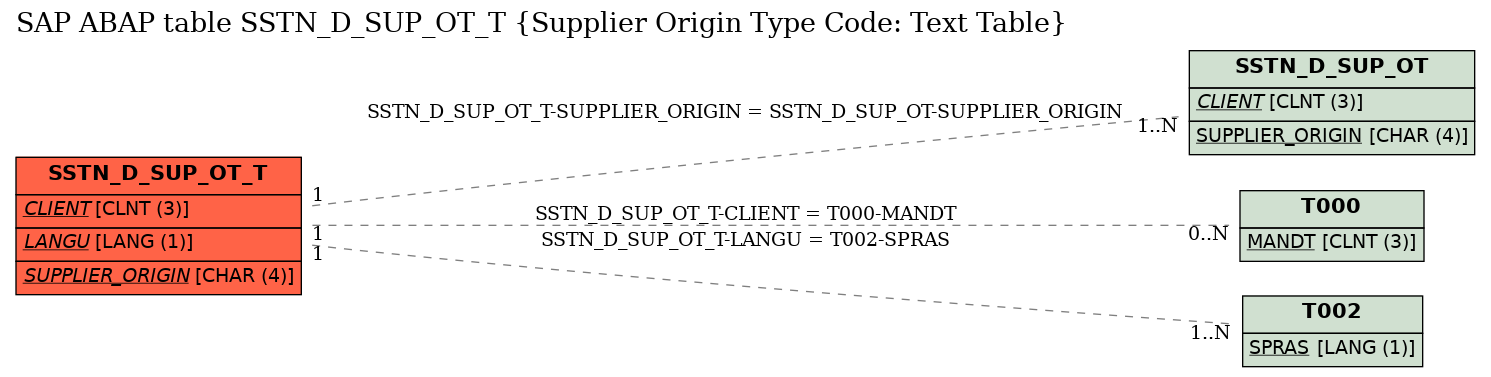 E-R Diagram for table SSTN_D_SUP_OT_T (Supplier Origin Type Code: Text Table)