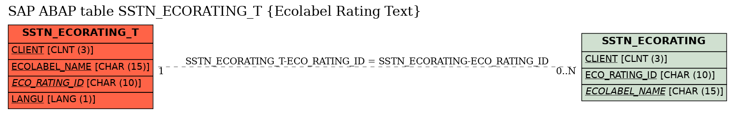 E-R Diagram for table SSTN_ECORATING_T (Ecolabel Rating Text)