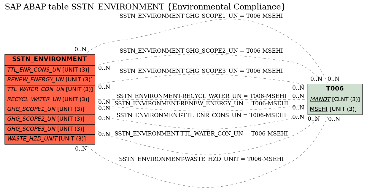 E-R Diagram for table SSTN_ENVIRONMENT (Environmental Compliance)