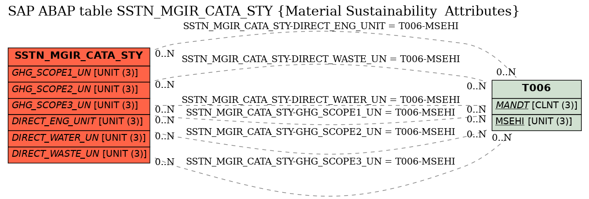 E-R Diagram for table SSTN_MGIR_CATA_STY (Material Sustainability  Attributes)