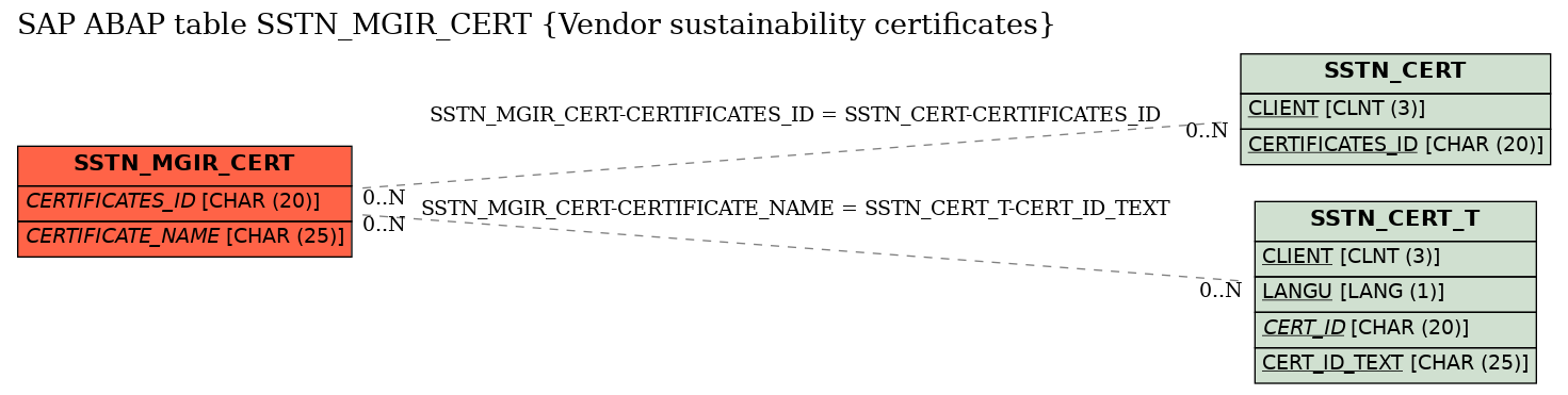 E-R Diagram for table SSTN_MGIR_CERT (Vendor sustainability certificates)