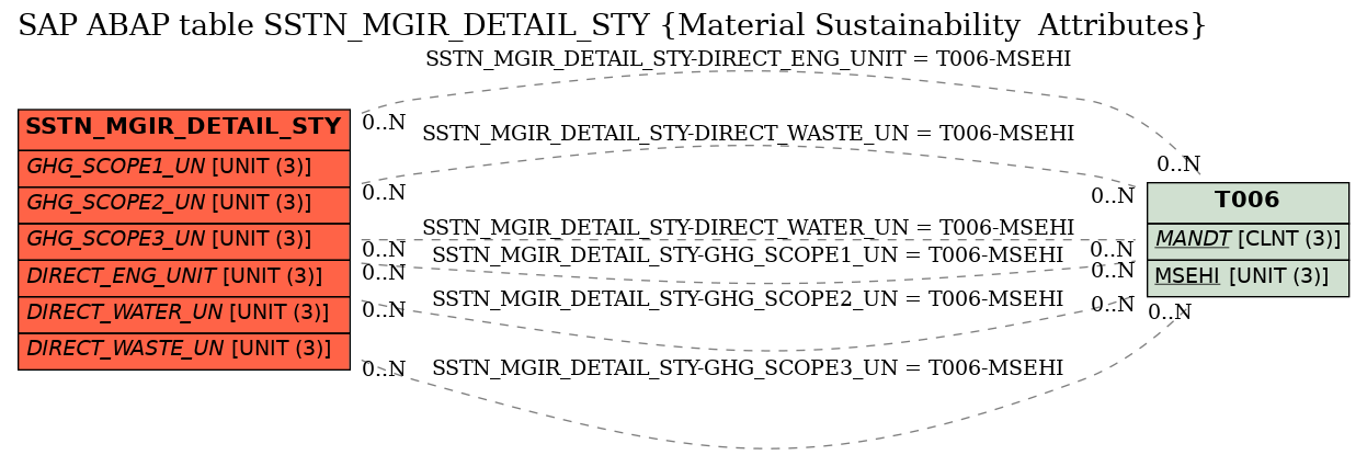 E-R Diagram for table SSTN_MGIR_DETAIL_STY (Material Sustainability  Attributes)