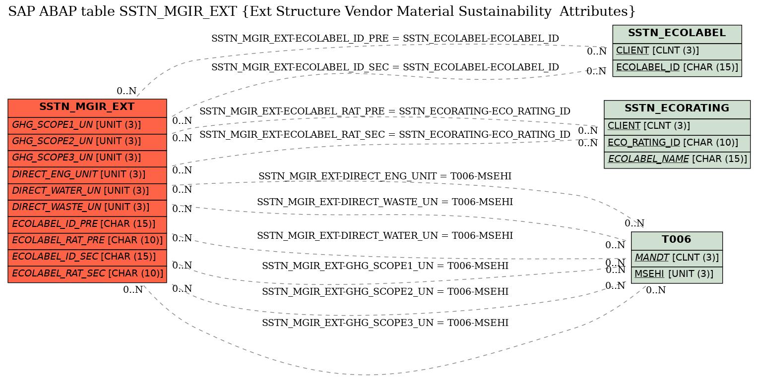 E-R Diagram for table SSTN_MGIR_EXT (Ext Structure Vendor Material Sustainability  Attributes)