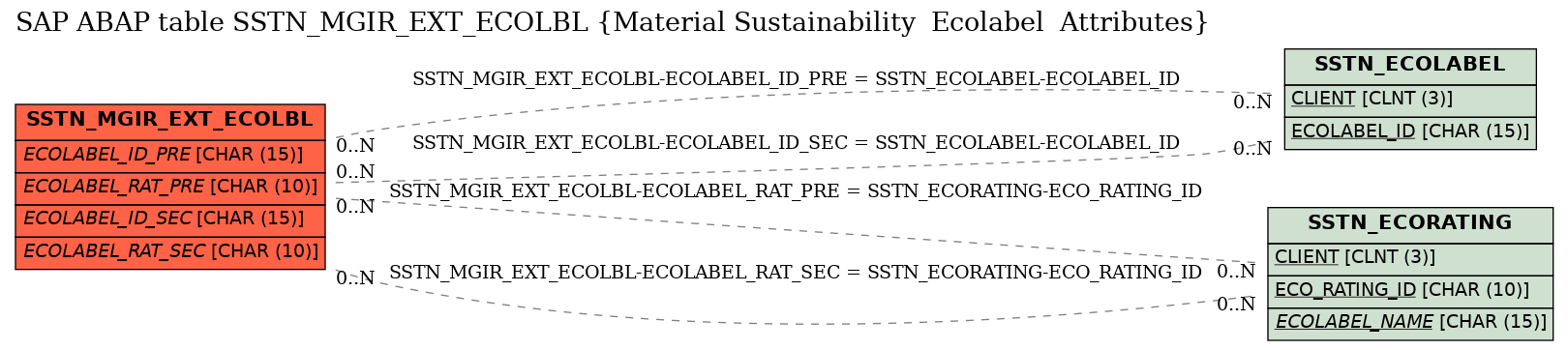 E-R Diagram for table SSTN_MGIR_EXT_ECOLBL (Material Sustainability  Ecolabel  Attributes)