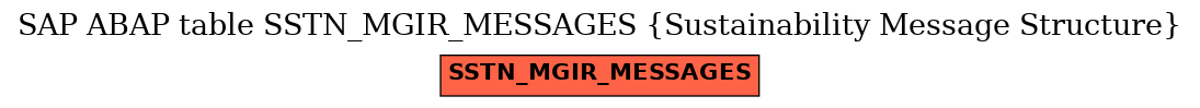 E-R Diagram for table SSTN_MGIR_MESSAGES (Sustainability Message Structure)