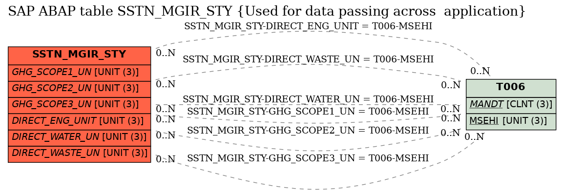 E-R Diagram for table SSTN_MGIR_STY (Used for data passing across  application)