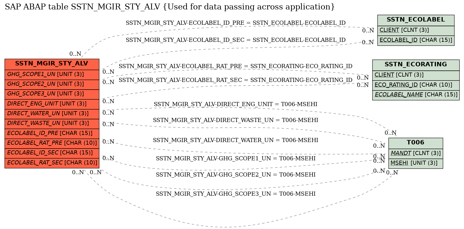 E-R Diagram for table SSTN_MGIR_STY_ALV (Used for data passing across application)
