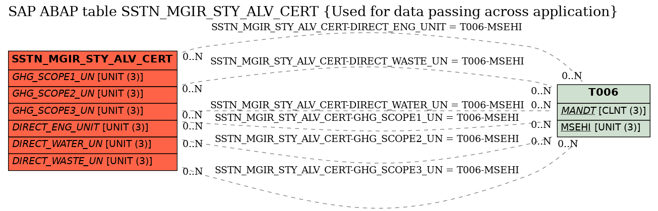 E-R Diagram for table SSTN_MGIR_STY_ALV_CERT (Used for data passing across application)