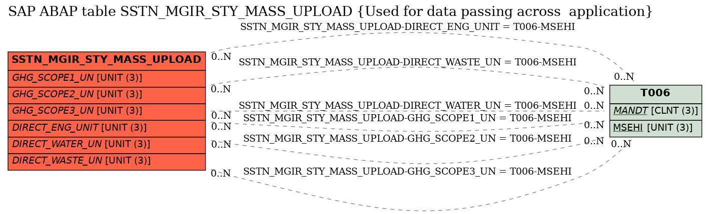 E-R Diagram for table SSTN_MGIR_STY_MASS_UPLOAD (Used for data passing across  application)
