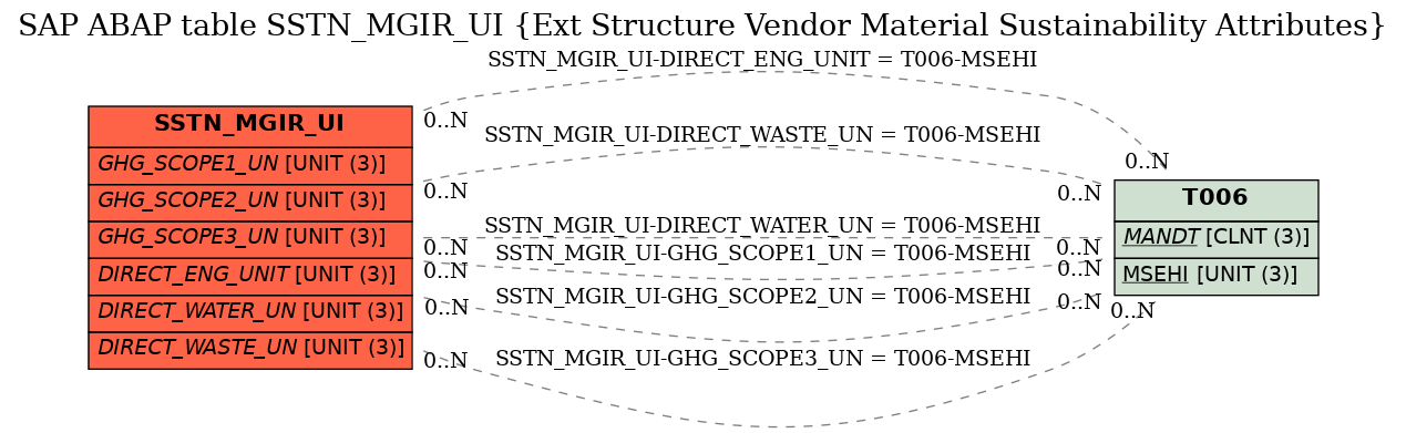 E-R Diagram for table SSTN_MGIR_UI (Ext Structure Vendor Material Sustainability Attributes)