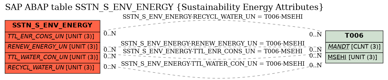 E-R Diagram for table SSTN_S_ENV_ENERGY (Sustainability Energy Attributes)