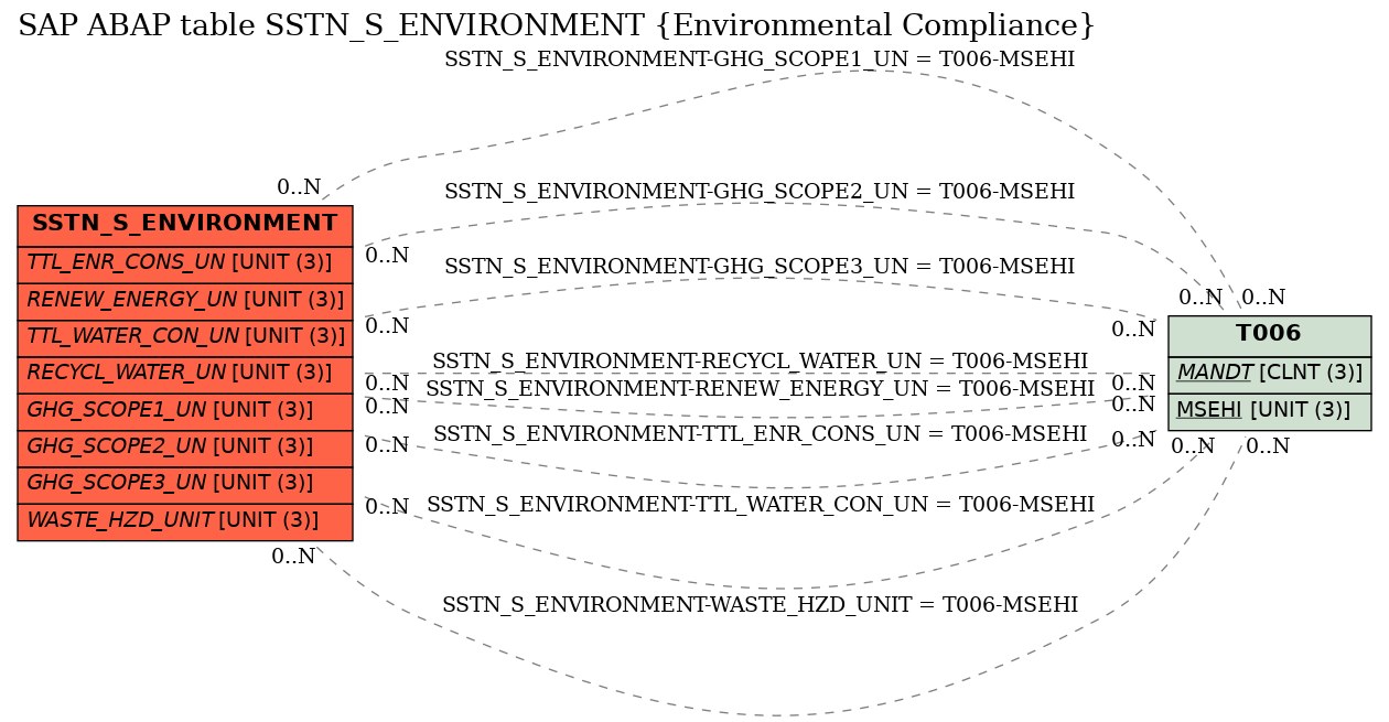 E-R Diagram for table SSTN_S_ENVIRONMENT (Environmental Compliance)