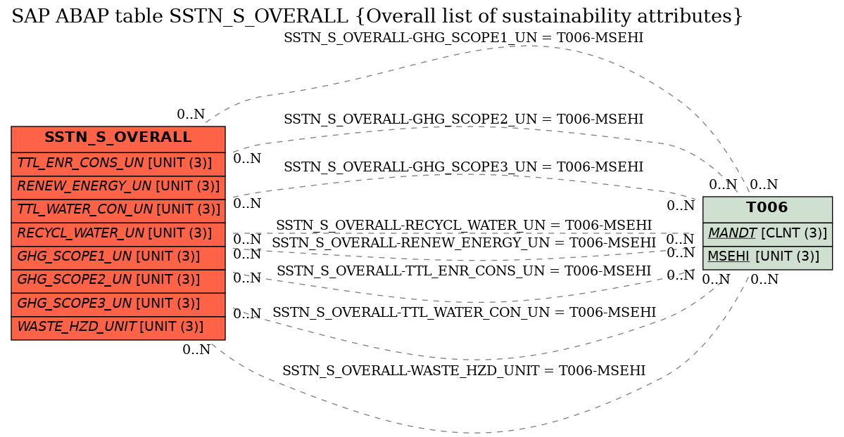 E-R Diagram for table SSTN_S_OVERALL (Overall list of sustainability attributes)