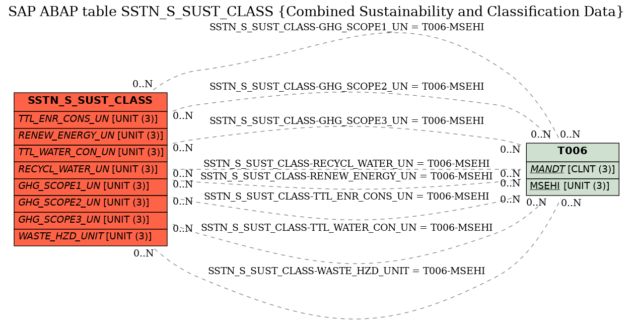 E-R Diagram for table SSTN_S_SUST_CLASS (Combined Sustainability and Classification Data)