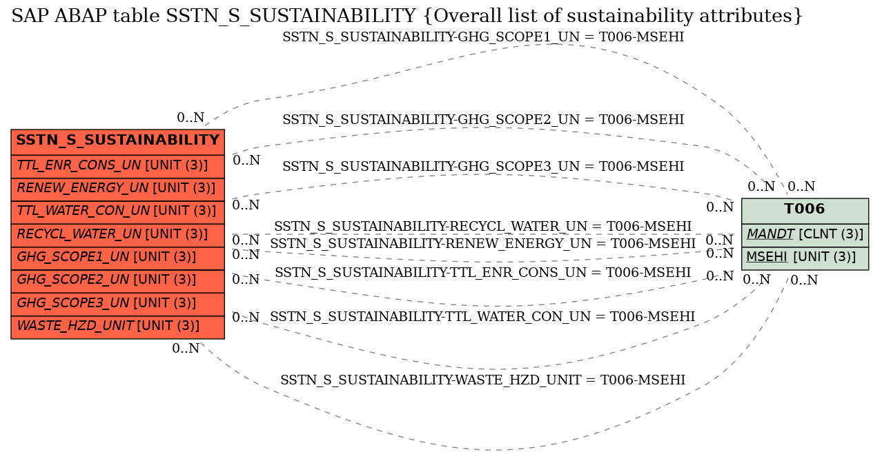 E-R Diagram for table SSTN_S_SUSTAINABILITY (Overall list of sustainability attributes)