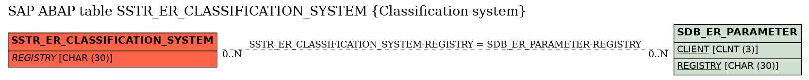 E-R Diagram for table SSTR_ER_CLASSIFICATION_SYSTEM (Classification system)