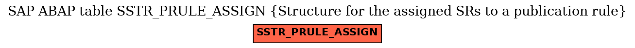 E-R Diagram for table SSTR_PRULE_ASSIGN (Structure for the assigned SRs to a publication rule)