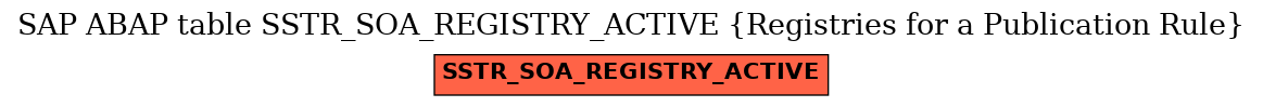 E-R Diagram for table SSTR_SOA_REGISTRY_ACTIVE (Registries for a Publication Rule)