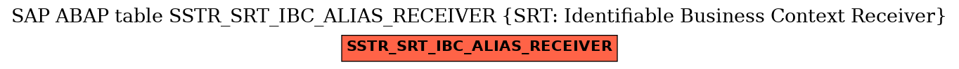 E-R Diagram for table SSTR_SRT_IBC_ALIAS_RECEIVER (SRT: Identifiable Business Context Receiver)