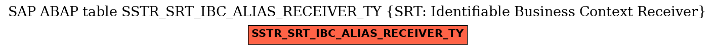 E-R Diagram for table SSTR_SRT_IBC_ALIAS_RECEIVER_TY (SRT: Identifiable Business Context Receiver)