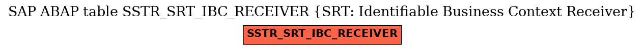 E-R Diagram for table SSTR_SRT_IBC_RECEIVER (SRT: Identifiable Business Context Receiver)