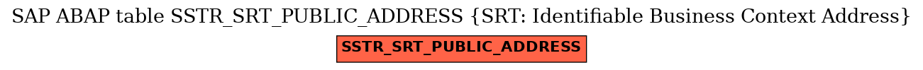 E-R Diagram for table SSTR_SRT_PUBLIC_ADDRESS (SRT: Identifiable Business Context Address)