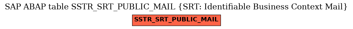 E-R Diagram for table SSTR_SRT_PUBLIC_MAIL (SRT: Identifiable Business Context Mail)