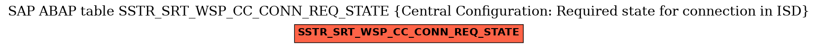 E-R Diagram for table SSTR_SRT_WSP_CC_CONN_REQ_STATE (Central Configuration: Required state for connection in ISD)