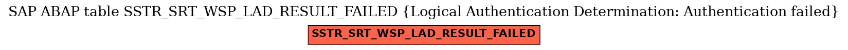 E-R Diagram for table SSTR_SRT_WSP_LAD_RESULT_FAILED (Logical Authentication Determination: Authentication failed)