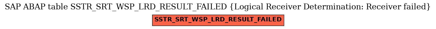 E-R Diagram for table SSTR_SRT_WSP_LRD_RESULT_FAILED (Logical Receiver Determination: Receiver failed)