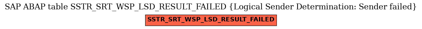 E-R Diagram for table SSTR_SRT_WSP_LSD_RESULT_FAILED (Logical Sender Determination: Sender failed)