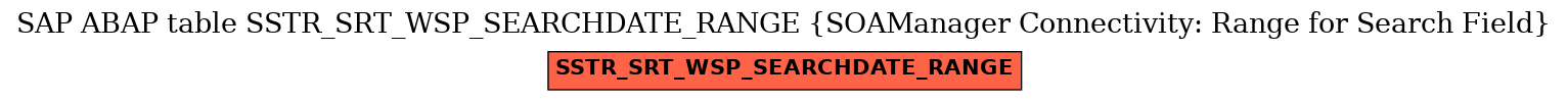 E-R Diagram for table SSTR_SRT_WSP_SEARCHDATE_RANGE (SOAManager Connectivity: Range for Search Field)