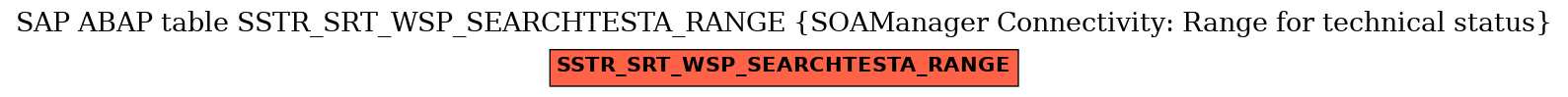 E-R Diagram for table SSTR_SRT_WSP_SEARCHTESTA_RANGE (SOAManager Connectivity: Range for technical status)