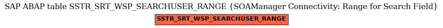 E-R Diagram for table SSTR_SRT_WSP_SEARCHUSER_RANGE (SOAManager Connectivity: Range for Search Field)