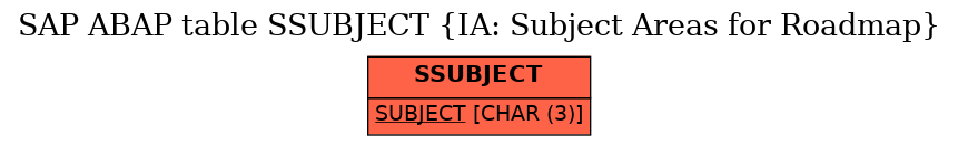 E-R Diagram for table SSUBJECT (IA: Subject Areas for Roadmap)