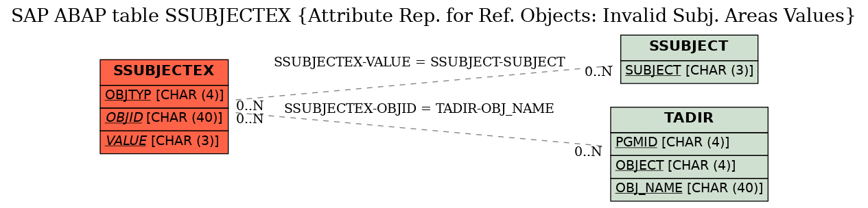 E-R Diagram for table SSUBJECTEX (Attribute Rep. for Ref. Objects: Invalid Subj. Areas Values)