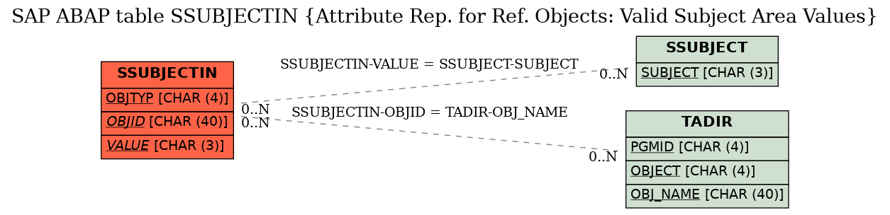 E-R Diagram for table SSUBJECTIN (Attribute Rep. for Ref. Objects: Valid Subject Area Values)