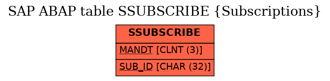 E-R Diagram for table SSUBSCRIBE (Subscriptions)